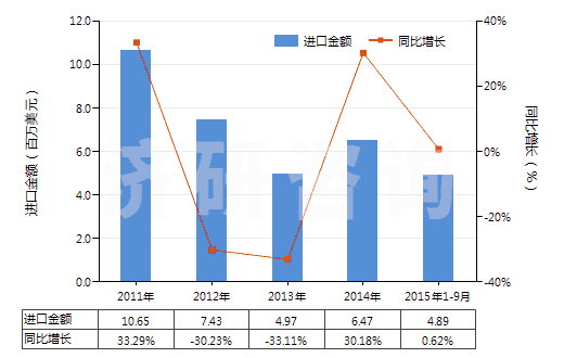 2011-2015年9月中國燒結(jié)鎂氧礦(重?zé)V)(包括噴補(bǔ)料)(HS25199020)進(jìn)口總額及增速統(tǒng)計(jì)